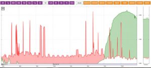 home solar power -- screenshot of solar monitoring graph